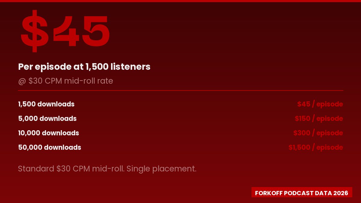 Stat card: $45 per episode at 1,500 listeners at $30 CPM mid-roll rate. CPM revenue by download tier: 1,500 = $45, 5,000 = $150, 10,000 = $300, 50,000 = $1,500 per episode.