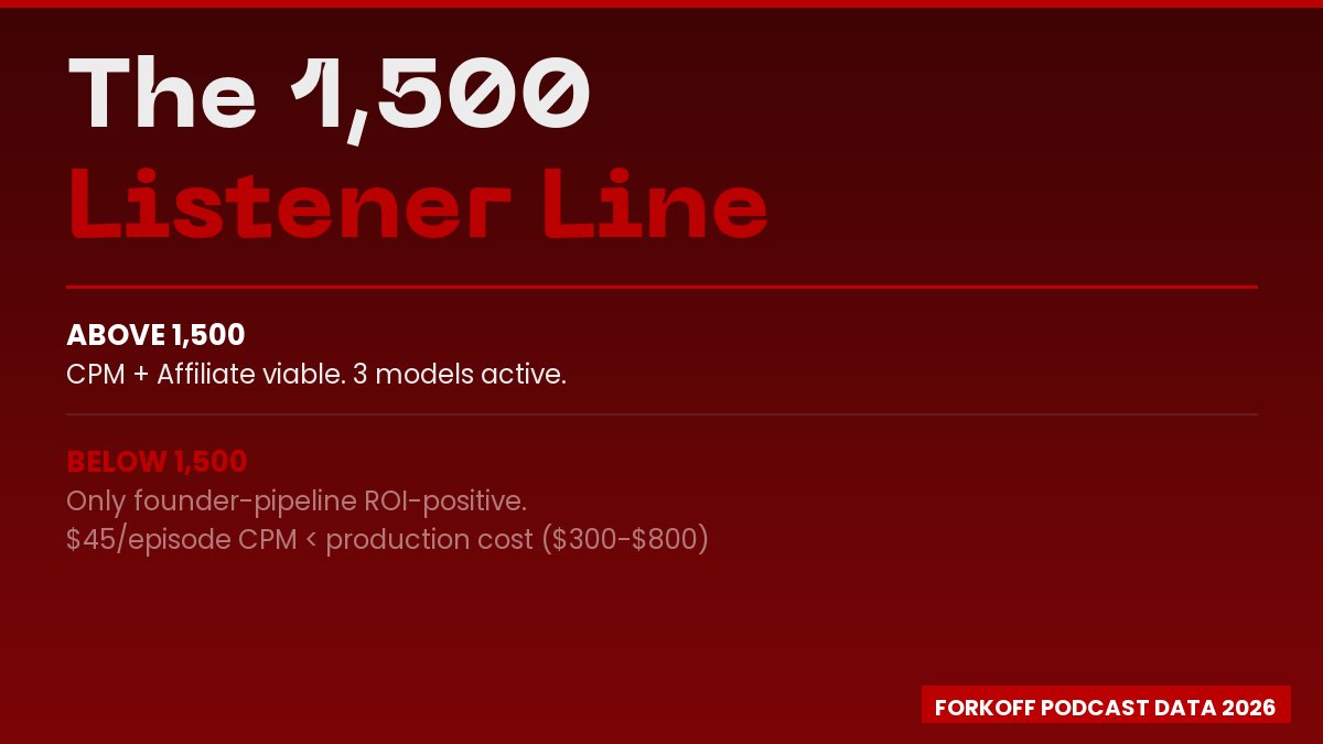 The 1,500 listener line: above the threshold CPM plus affiliate are viable; below it only founder-pipeline is ROI-positive at $45 per episode vs $300 to $800 production cost.