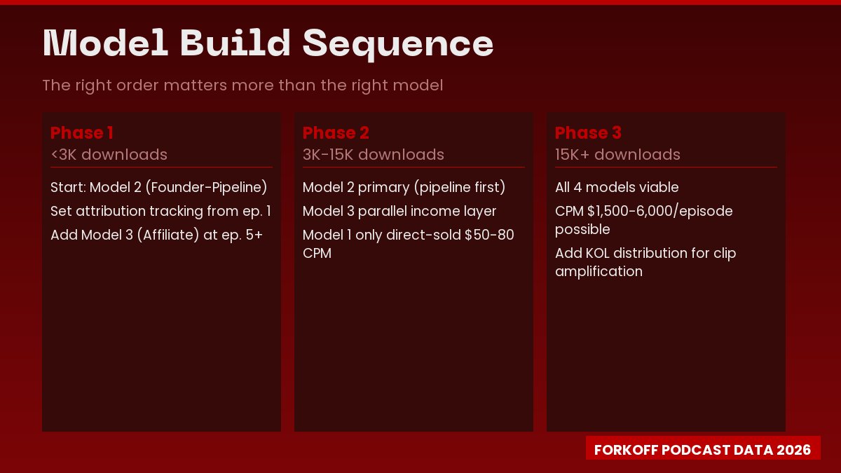 Podcast monetization model build sequence: Phase 1 under 3K downloads start founder-pipeline plus affiliate; Phase 2 3K to 15K add direct-sold CPM; Phase 3 above 15K all four models viable.