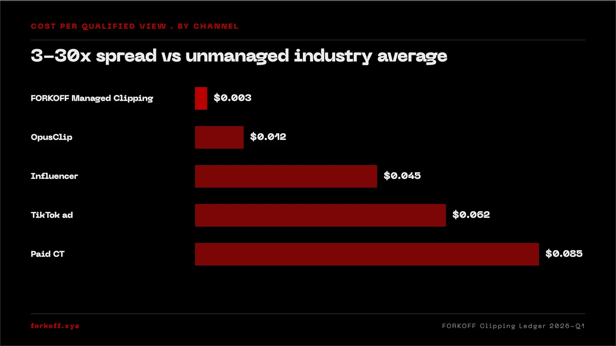 Bar chart of cost per qualified view across five channels. FORKOFF Managed Clipping at $0.003 CPQV, OpusClip $0.012, Influencer $0.045, TikTok $0.062, Paid CT $0.085.