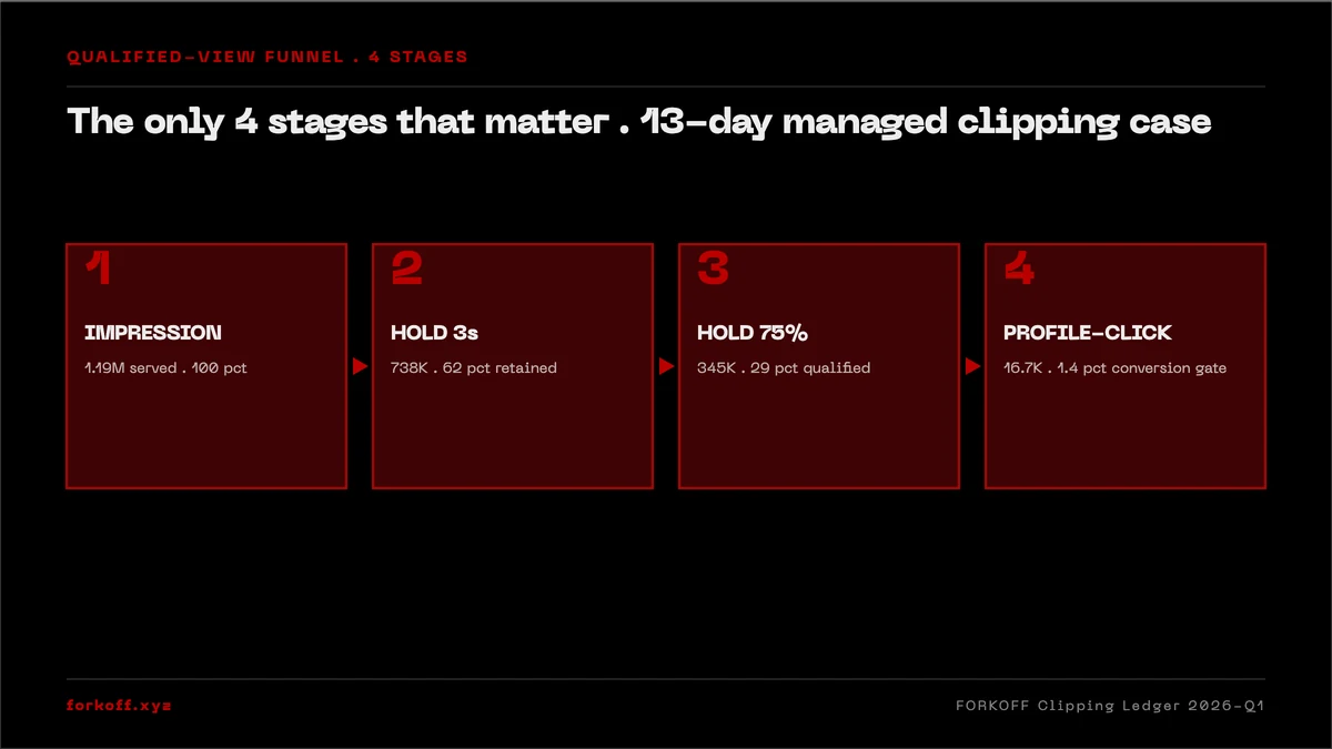 Four-stage horizontal funnel for qualified views: Impression 1.19M (100%), Hold 3s 738K (62%), Hold 75% 345K (29%), Profile-Click 16.7K (1.4%).