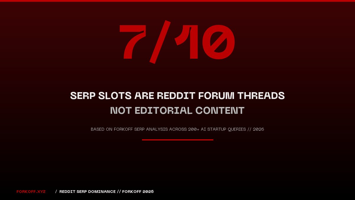 Hero stat: 7 of 10 SERP slots for reddit marketing for ai startups are forum threads, not editorial