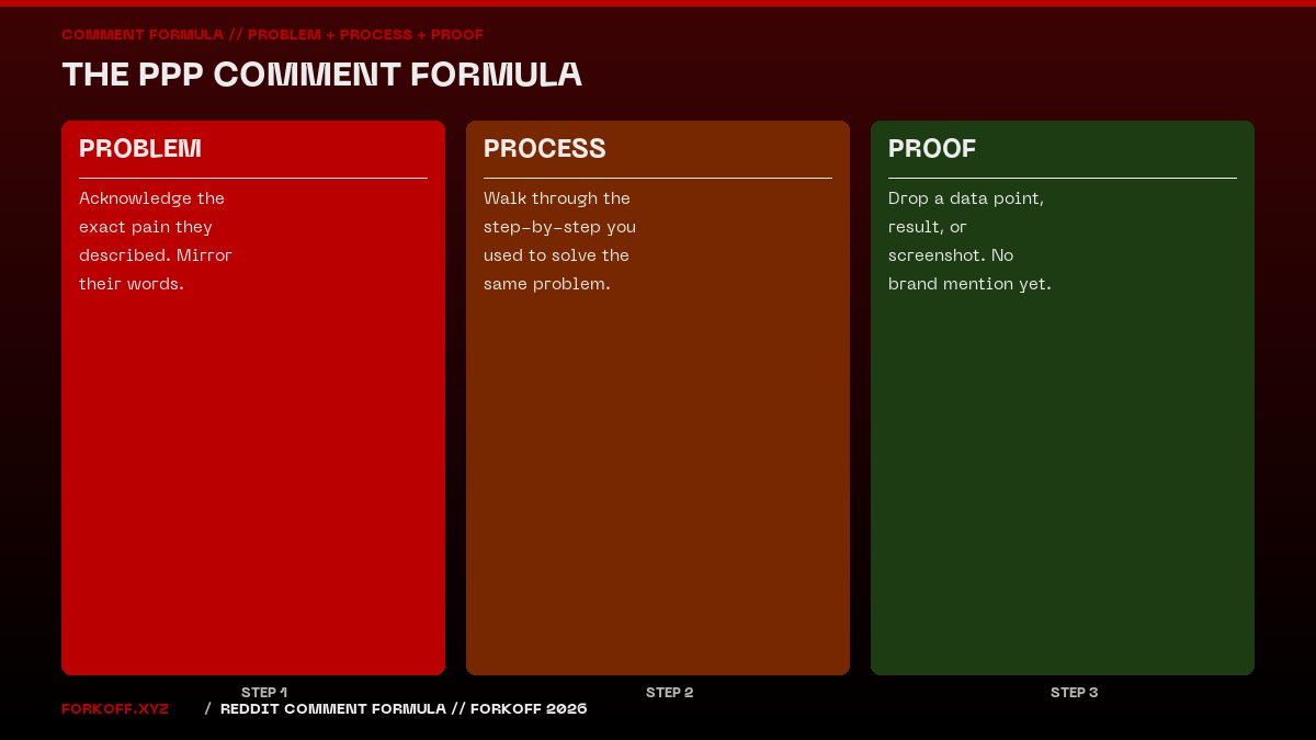 Problem-Process-Proof comment formula diagram for Reddit marketing
