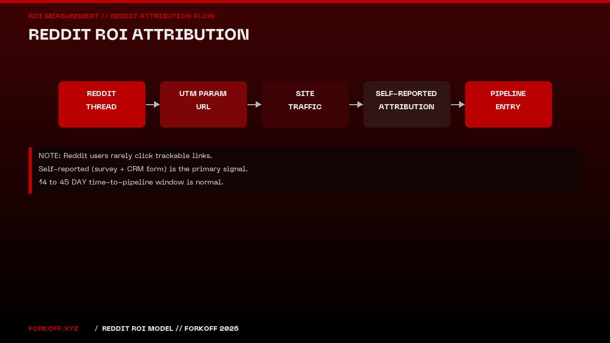 ROI attribution flow for Reddit marketing: UTM tagging, GSC branded queries, DM log