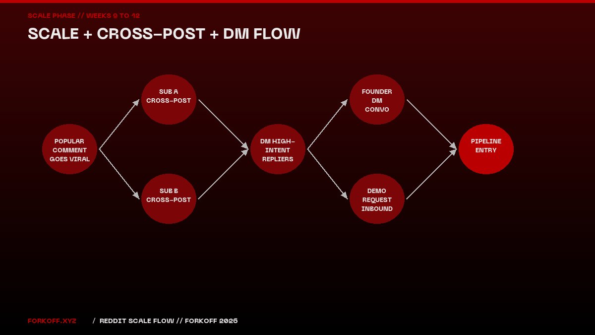 Scale phase flow diagram for Reddit marketing weeks 9 to 12