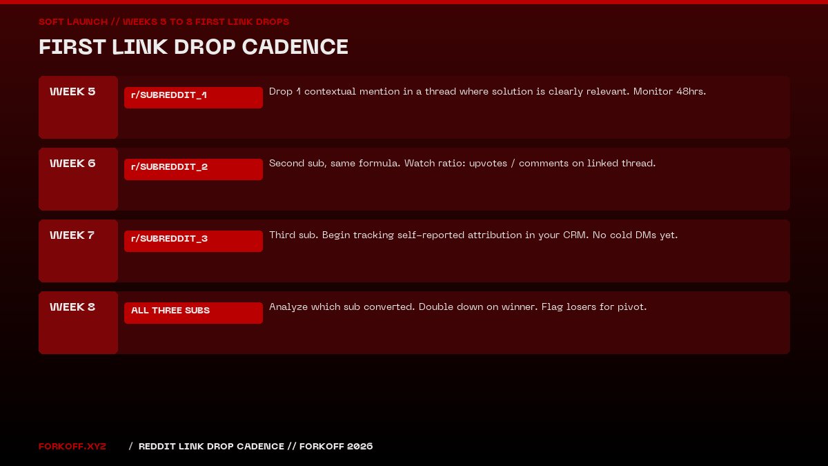 Soft launch cadence for Reddit marketing weeks 5 to 8