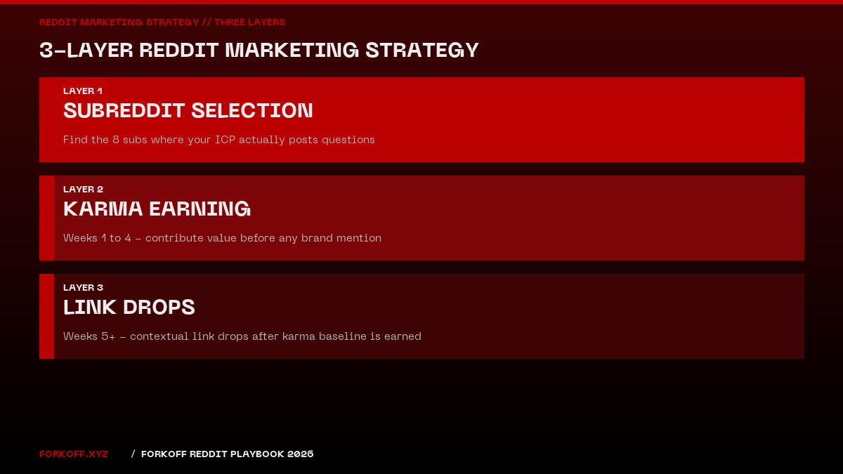 Three-layer Reddit marketing strategy diagram: subreddit selection, karma earning, link drops