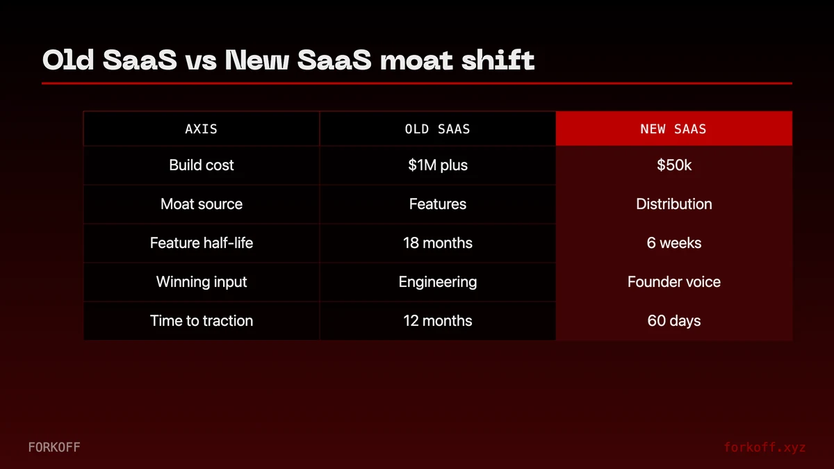 Old SaaS vs New SaaS moat shift across 5 dimensions: build cost, moat source, feature half-life, win condition, funnel basis. Pre-2026 engineering moat vs 2026 distribution moat.