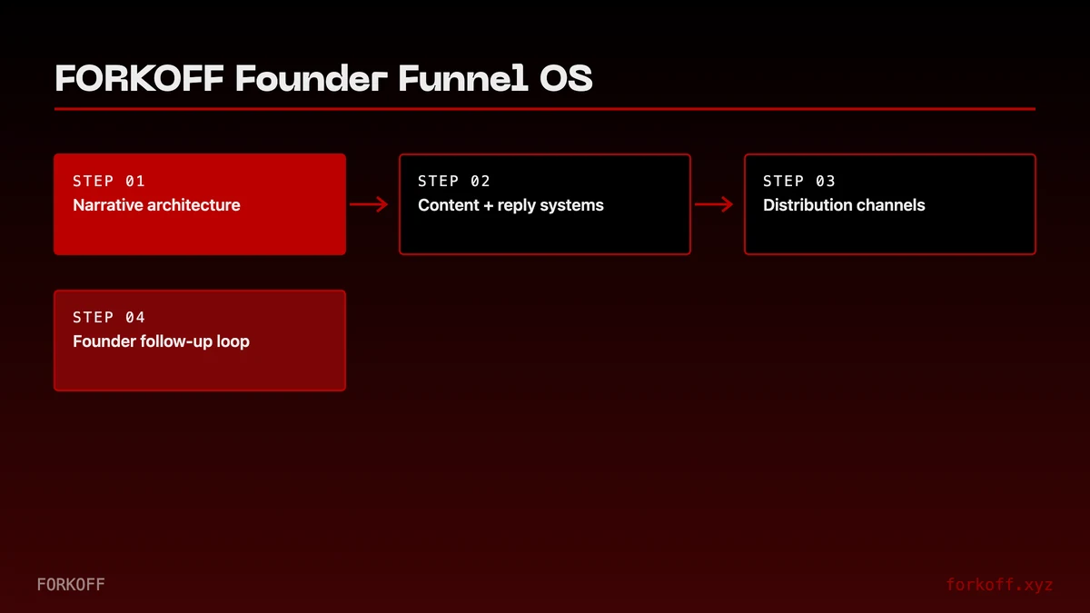 FORKOFF Founder Funnel OS, four-block diagram: Narrative Architecture, Content + Reply Systems, Distribution + Relationship Layer, Conversion Mapping. Skip any and the funnel leaks.