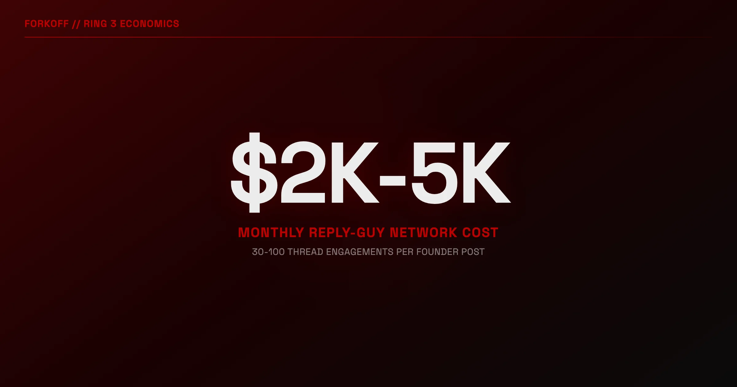 Ring 3 economics showing 2K to 5K monthly reply-guy network cost