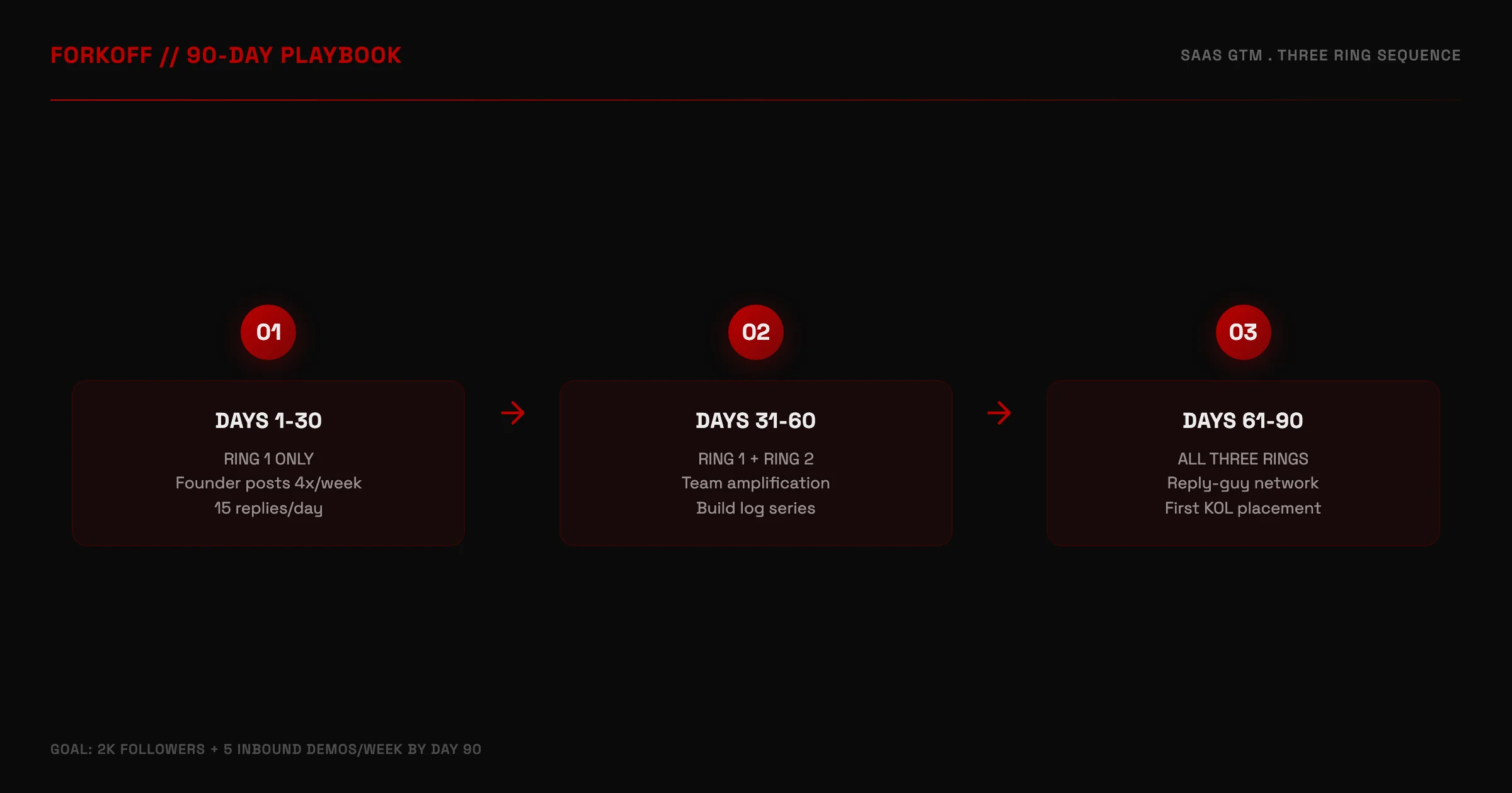 90-day Three Ring playbook flow from Ring 1 only to all three rings