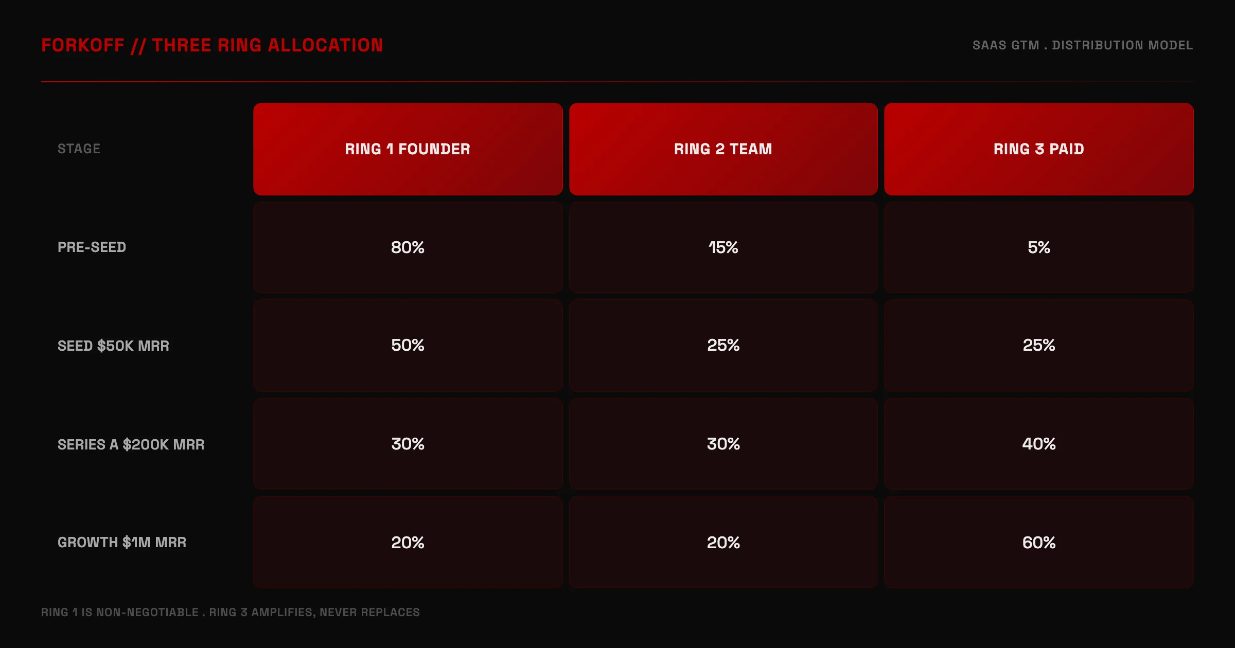 Three Ring allocation by SaaS stage from pre-seed to growth