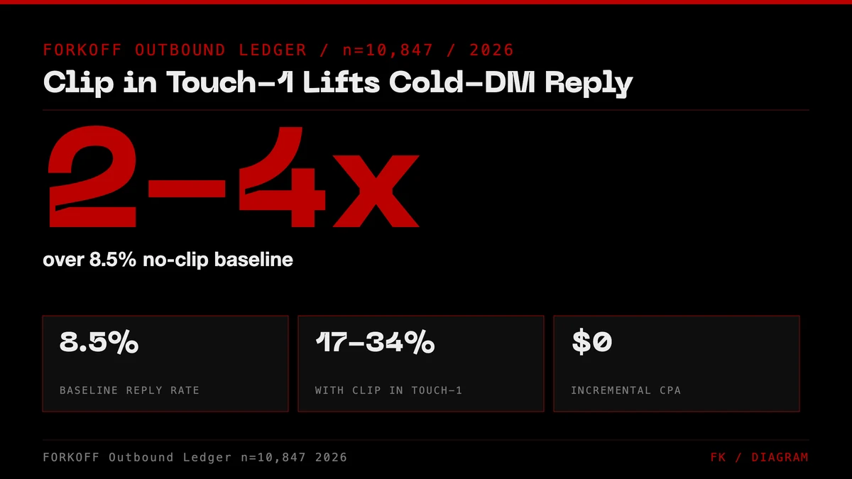 2-4x reply-rate lift, when DM ships a clip in touch-1. FORKOFF Outbound Ledger . n=10,847 . 2026.