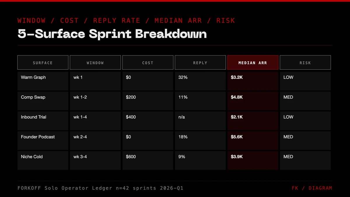 Five-surface 30-day sprint breakdown: warm graph, comp swap, inbound trial, founder podcast, niche cold list by window, cost, reply rate, median ARR, and risk.