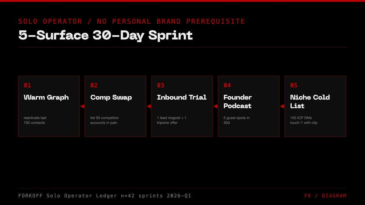 Solo Operator 5-Surface 30-day sprint: warm graph reactivation, competitor swap, inbound trial, founder podcast, niche cold list. No personal brand prerequisite.