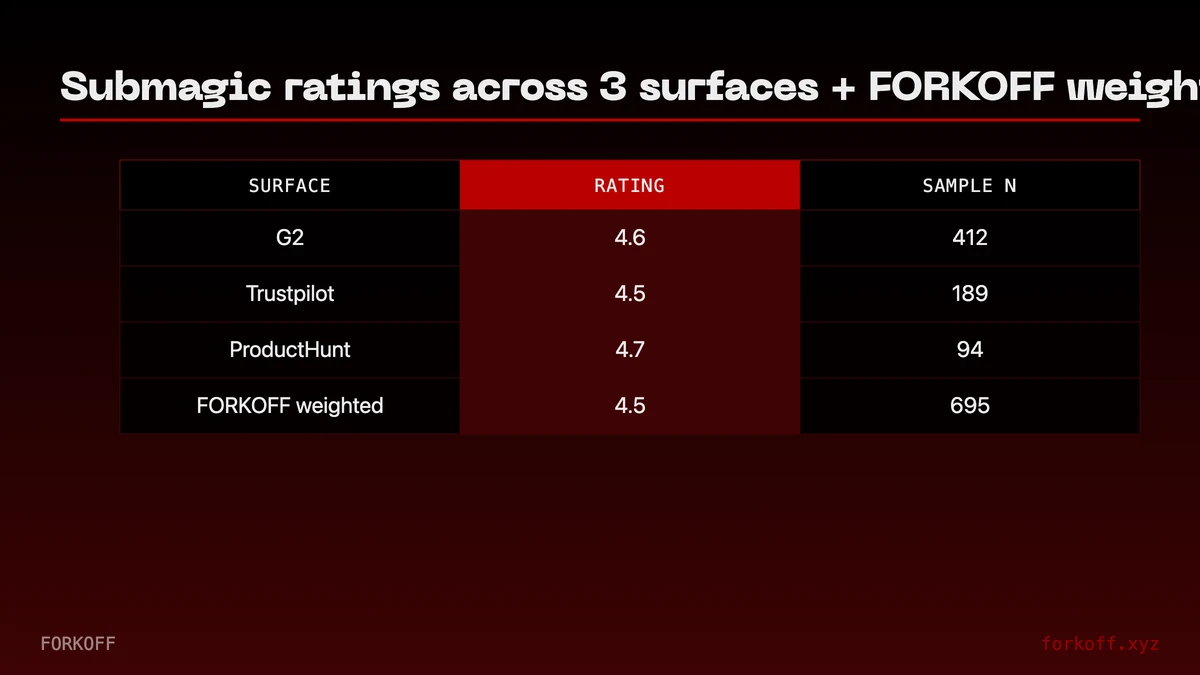 Bar chart: Submagic ratings across G2 (4.6), Trustpilot (4.5), ProductHunt (4.7), and FORKOFF weighted (4.5). Verify on...