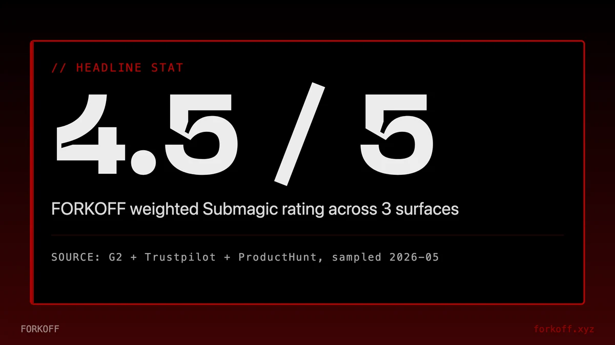 Stat card: Submagic review weighted rating 4.5 out of 5, with G2 4.6, Trustpilot 4.5, ProductHunt 4.7, plus the...