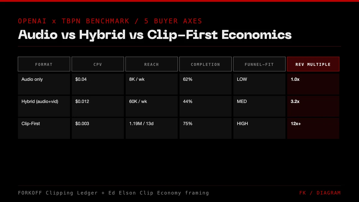 Audio-only vs hybrid vs clip-first podcast economics by CPV, reach, completion, funnel-fit, and rev multiple. OpenAI x TBPN $200M benchmark validates clip-first thesis.
