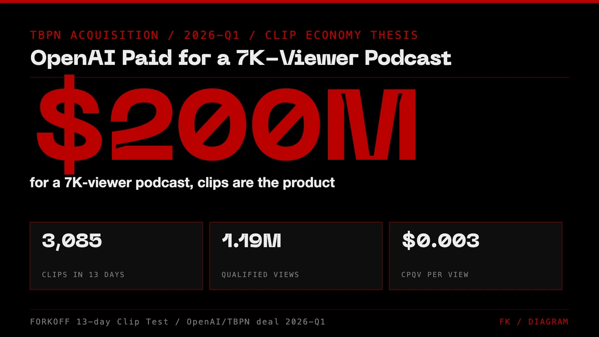 $200M paid for a 7k-viewer podcast - the asset is the clip surface, not the episode - FORKOFF Clipping Ledger . OpenAI/TBPN deal . 2026-Q1