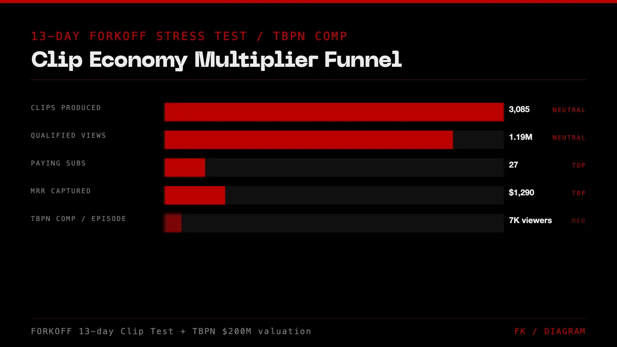Clip Economy multiplier funnel: 13-day FORKOFF stress test produced 3,085 clips, 1.19M qualified views, 27 paying subscribers, $1,290 MRR. TBPN comp: 7,000 viewers per episode, $200M valuation.