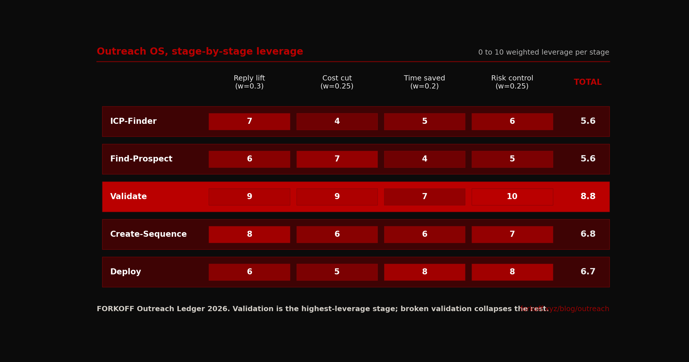 Scorecard, 5 Outreach OS stages scored 0-10 across 4 buyer criteria (Reply lift, Cost cut, Time saved, Risk control). Validate winner-row solo FK_RED with 8.8 weighted total.