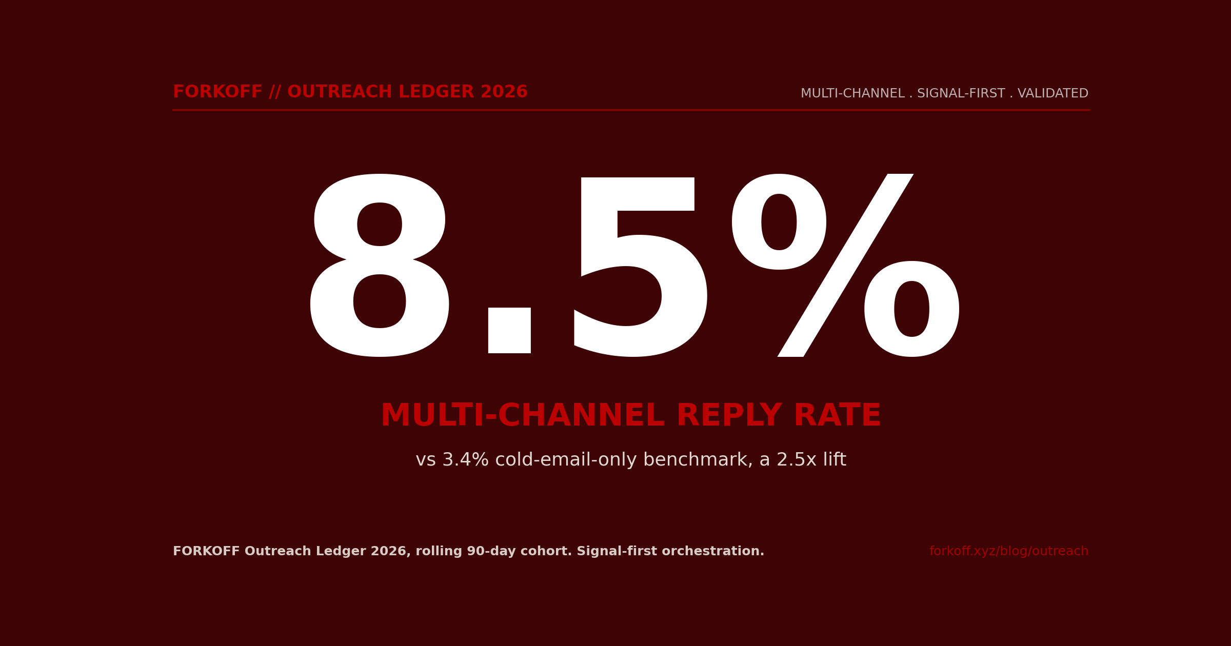 StatHero, 8.5% multi-channel reply rate vs 3.4% cold-email-only benchmark, FORKOFF Outreach Ledger 2026, 90-day cohort, signal-first orchestration.