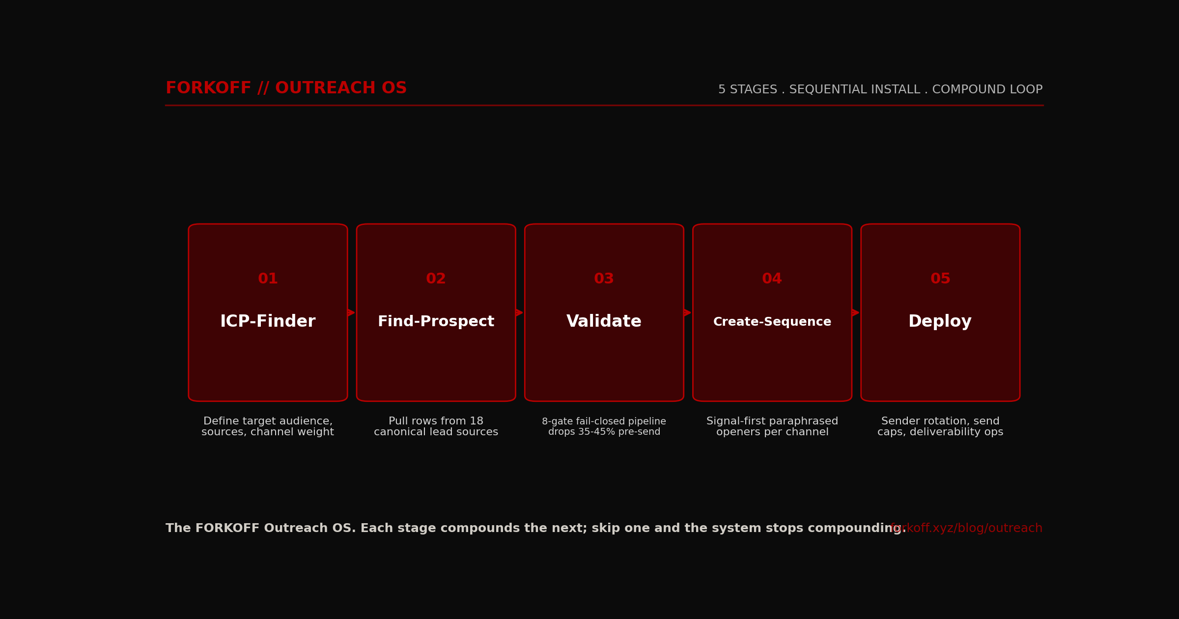 FlowDiagram, 5-stage FORKOFF Outreach OS (ICP-Finder, Find-Prospect, Validate, Create-Sequence, Deploy). Each stage compounds the next; skip one and the system stops compounding.