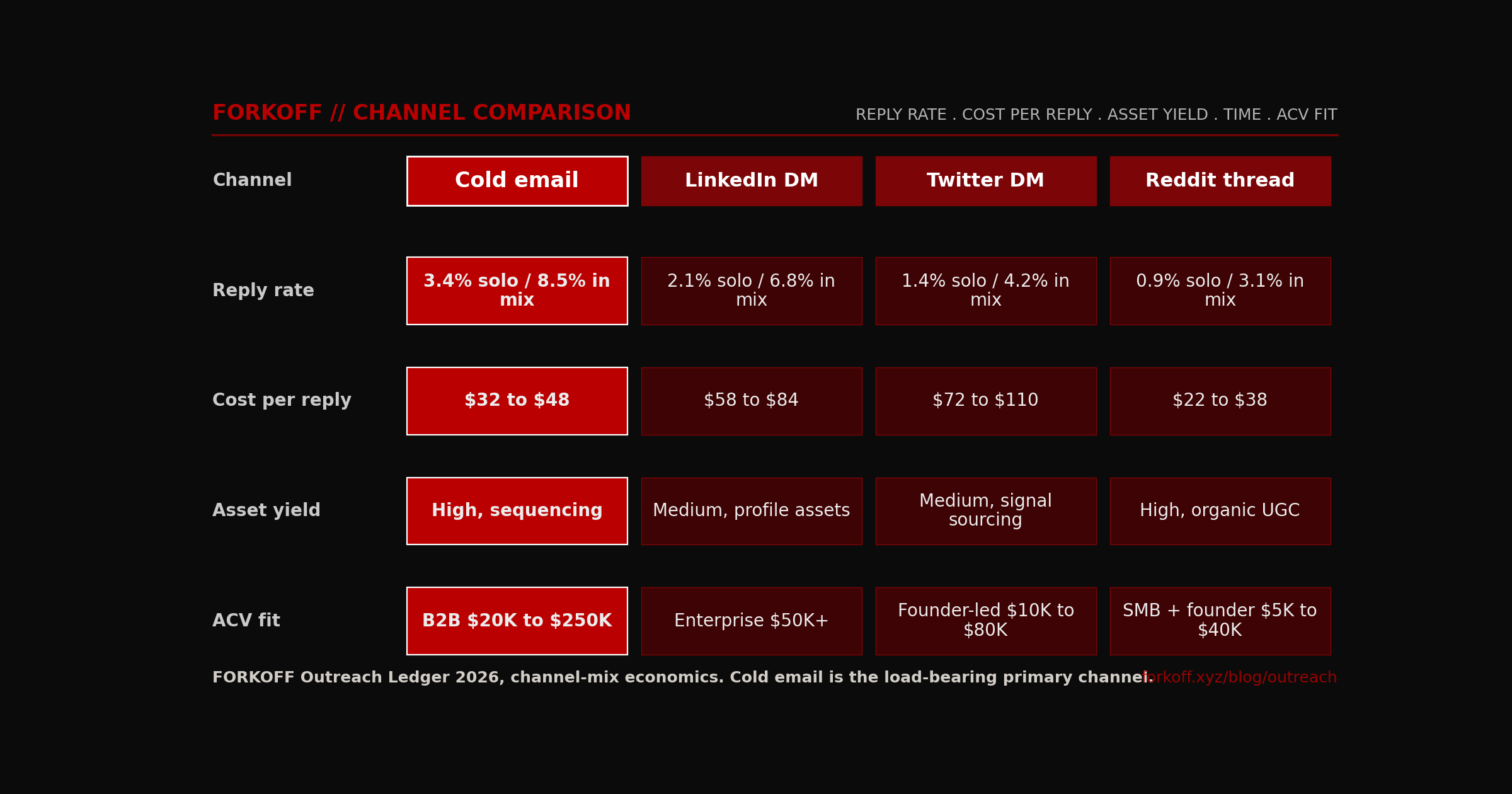 ComparisonGrid, 4 channels (Cold email, LinkedIn DM, Twitter DM, Reddit thread) scored across 5 dimensions (Channel, Reply rate, Cost per reply, Asset yield, ACV fit). Cold email winner column FK_RED, FORKOFF Outreach Ledger 2026.