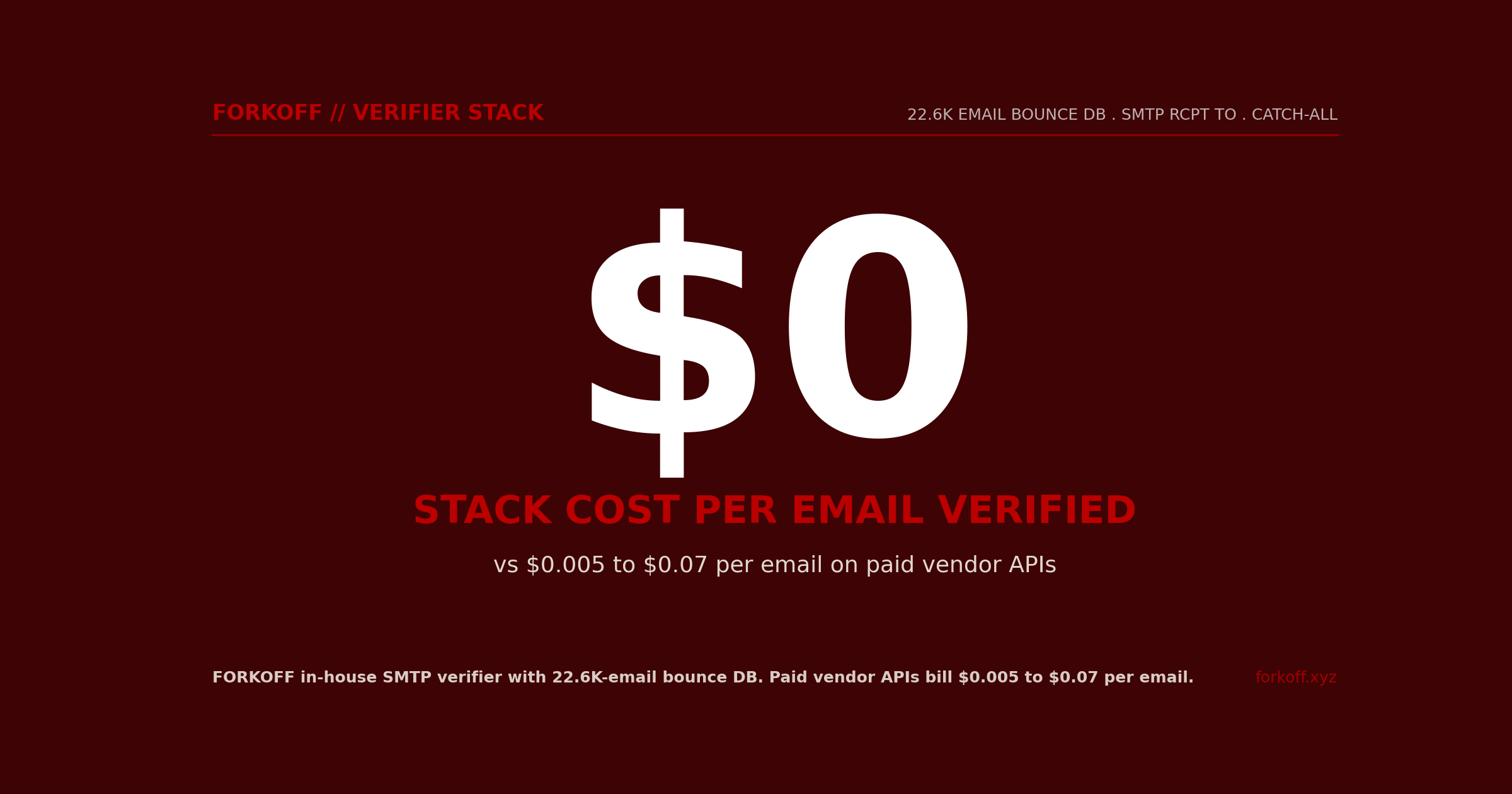 StatHero, $0 stack cost per email verified on FORKOFF in-house SMTP verifier vs $0.005 to $0.07 per email on paid vendor APIs. 22.6K-email bounce DB.