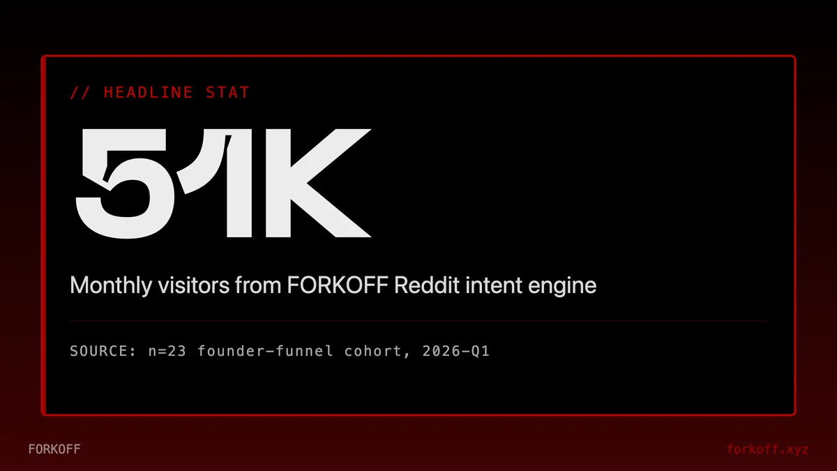 51K monthly visitors from reddit-intent engine, FORKOFF reddit-intent engine . n=23 cohort . 2026-Q1