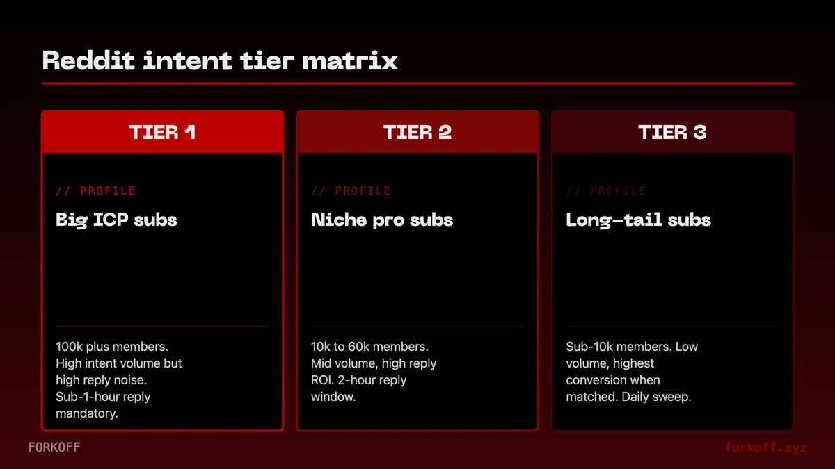 Reddit intent tier matrix: Tier 1 big ICPs vs Tier 2 niche pros vs Tier 3 long-tail by intent volume, reply SLA, conversion, CPA, payback.