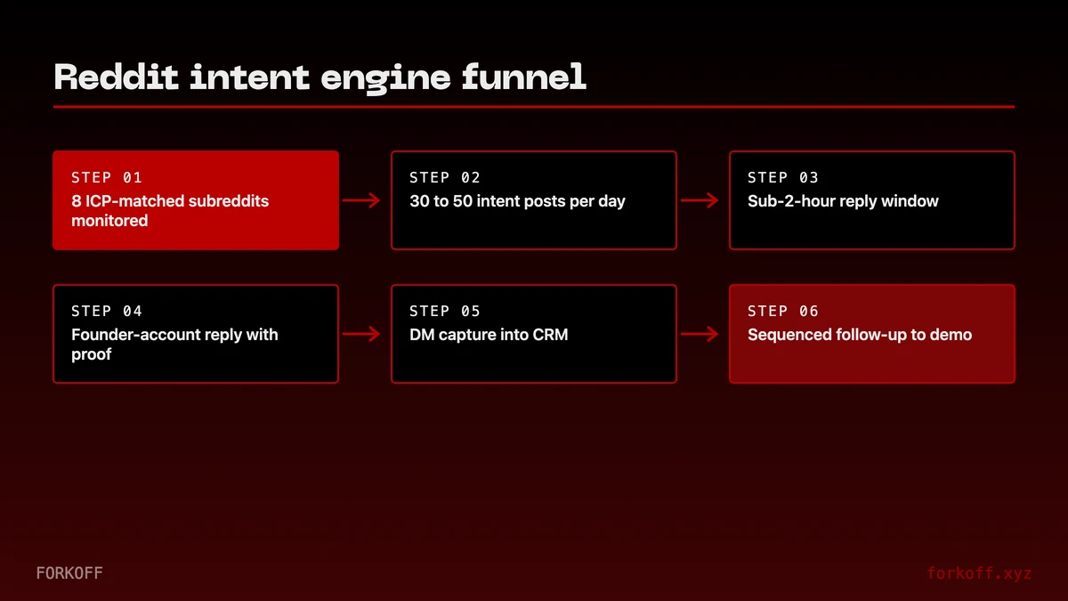 Reddit intent engine funnel: 8 ICP-matched subreddits monitored, 30-50 intent posts per day, sub-2-hour reply window, $51K MRR.