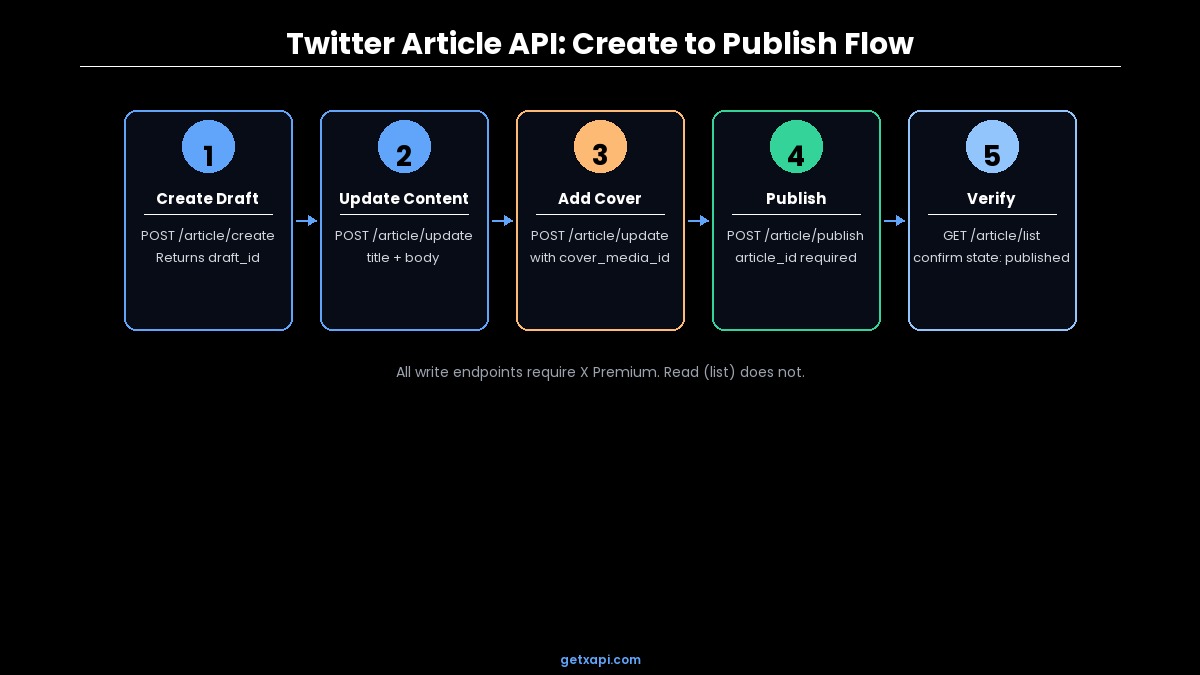 Happy path workflow diagram: create draft, update cover, publish, list to confirm