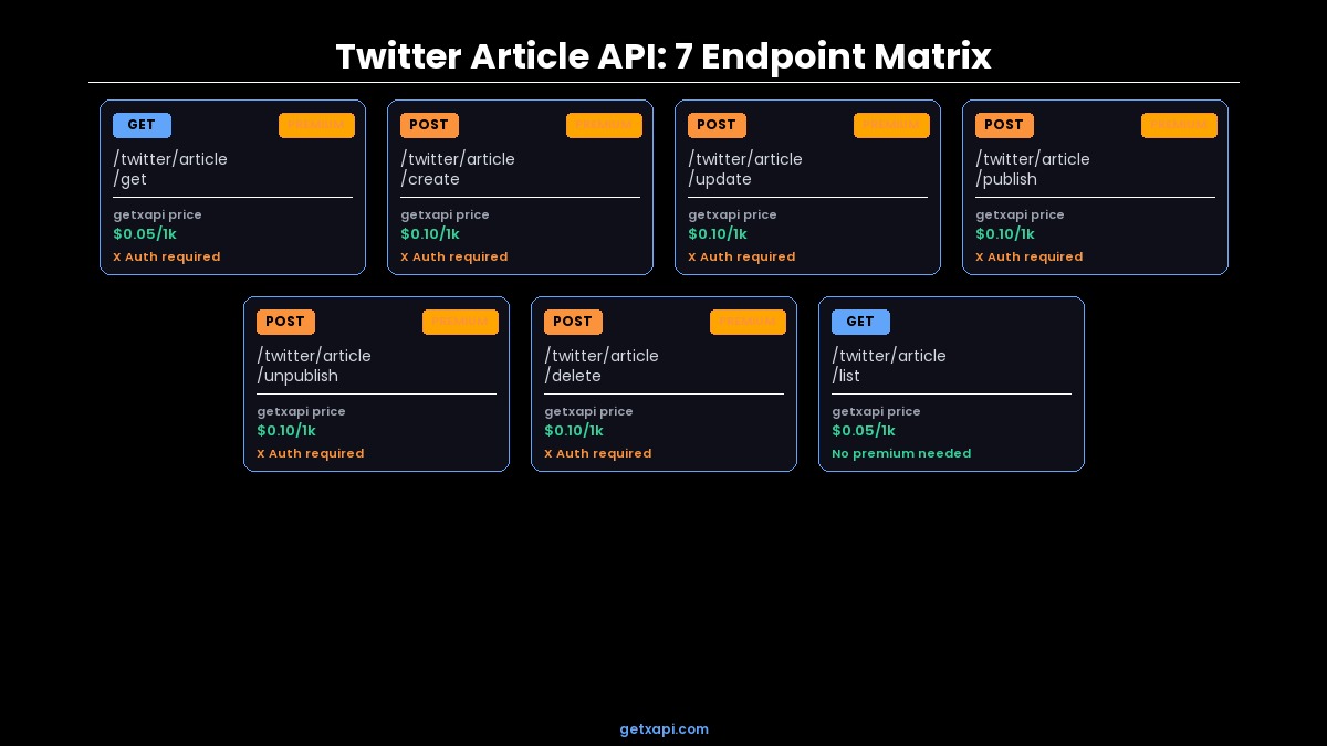 7-endpoint matrix showing all Article API endpoints, methods, pricing, and Premium requirements