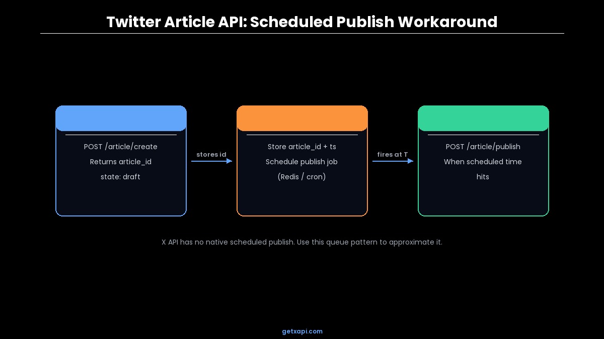 Scheduled publish pattern: create draft now, store ID, trigger publish at future time