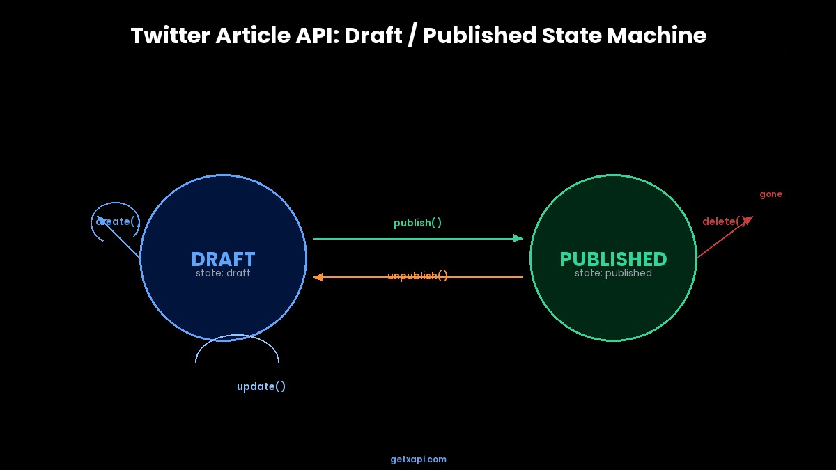 Article state machine diagram showing transitions between draft, published, and deleted states