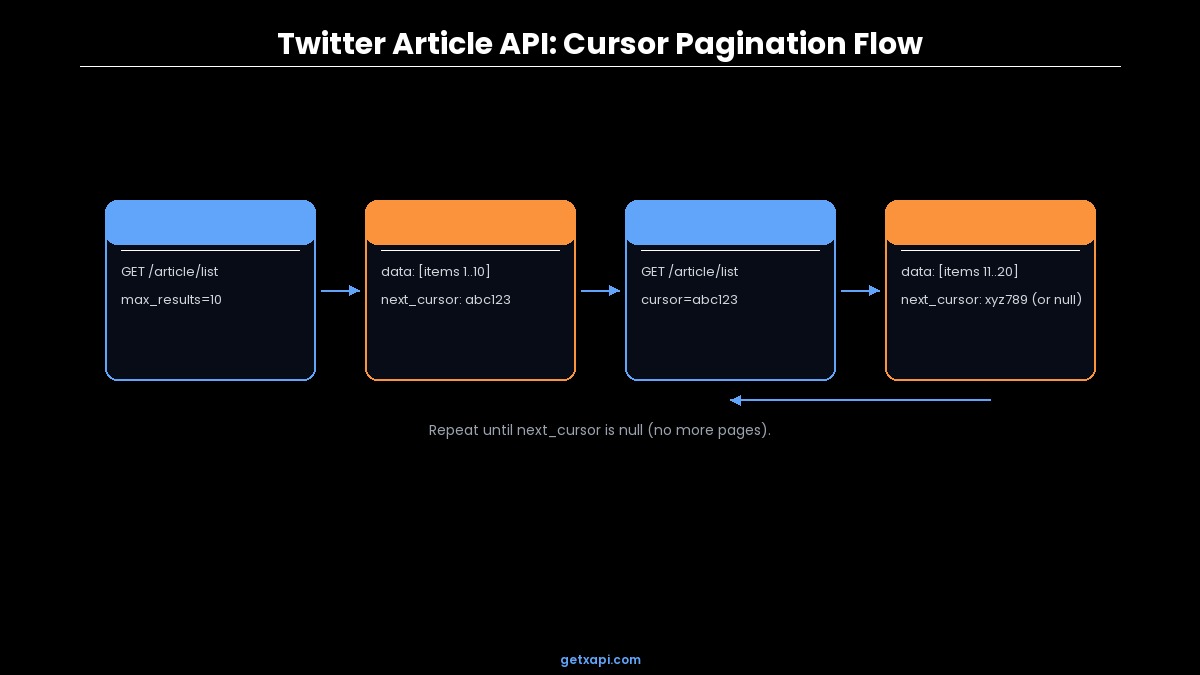 Pagination flow diagram showing cursor-based traversal through article list responses