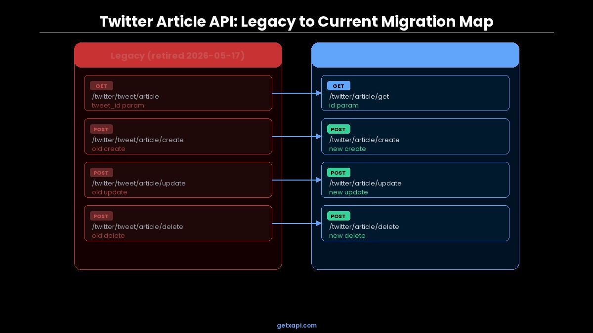 Migration map showing legacy paths mapped to new Article API paths