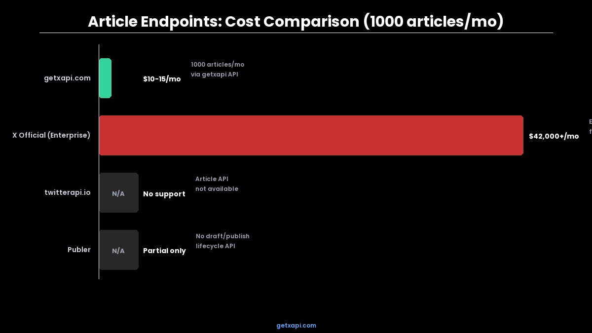 Pricing comparison chart: getxapi Article API vs official X API Enterprise vs twitterapi.io