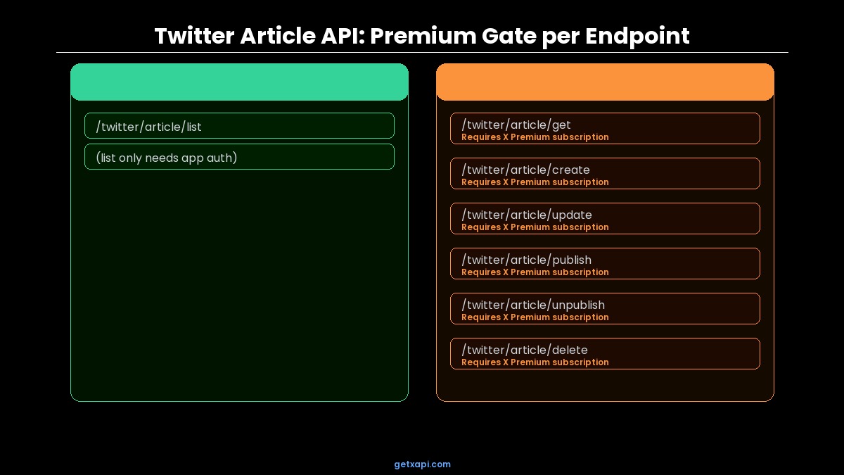 Premium gate visualization showing which Article API endpoints require X Premium