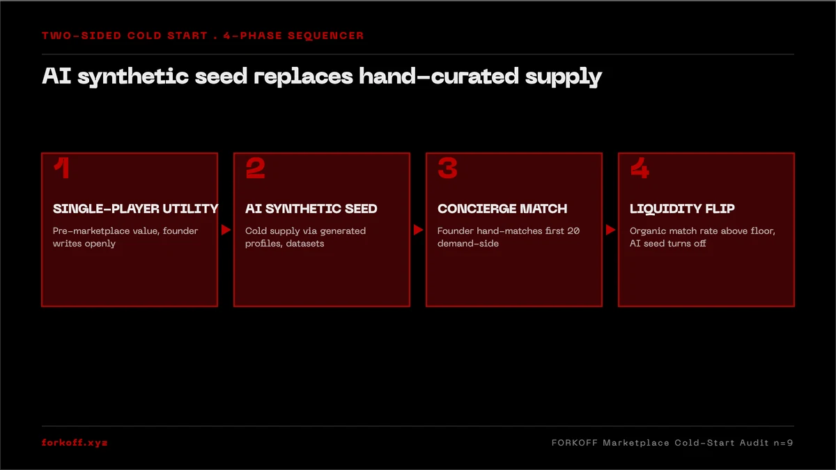 Two-sided cold start sequencer: single-player utility, AI synthetic seed, concierge matching, liquidity flip. AI replaces hand-curated supply.