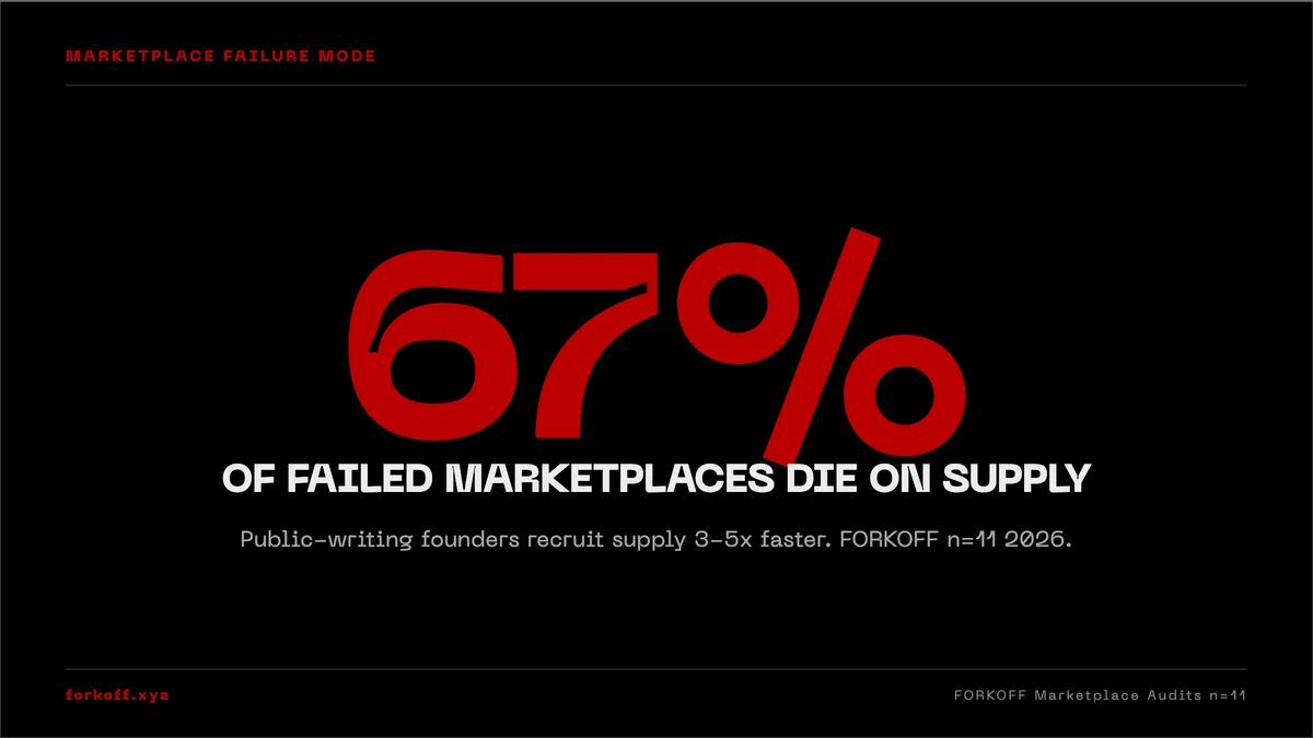 Stat card: 67% of failed two-sided marketplaces die on supply, not demand. Founders writing publicly recruit supply 3-5x faster. FORKOFF Marketplace Audits, n=11, 2026.
