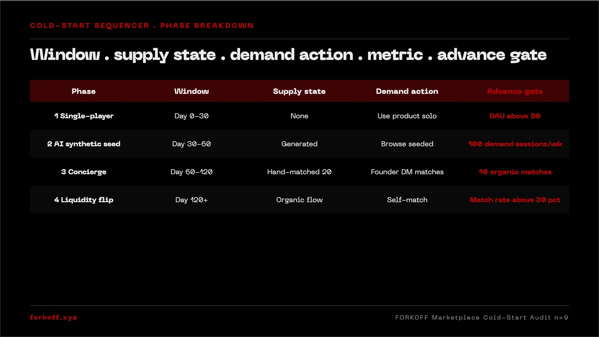 Cold-start 4-phase sequencer breakdown: single-player utility, AI seed, concierge match, liquidity flip by window, supply state, demand action, metric, and advance gate.