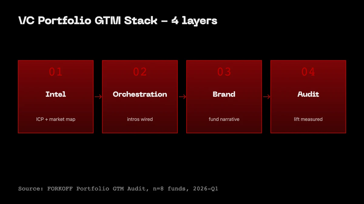 4-layer VC portfolio GTM stack: Intel, Orchestration, Brand, Audit. The compounding stack contrasted with Slack-channel default.