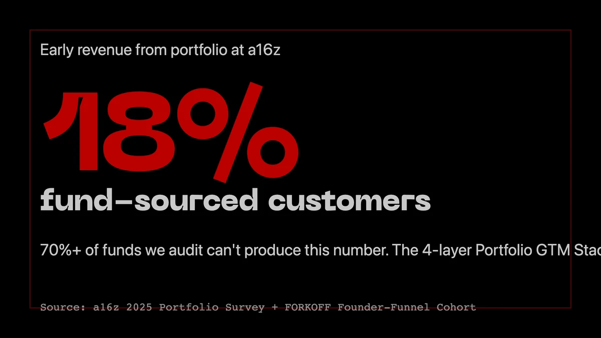 18% of a16z portco early revenue comes from fund-sourced customers. 70%+ of funds we audit can't produce the number.