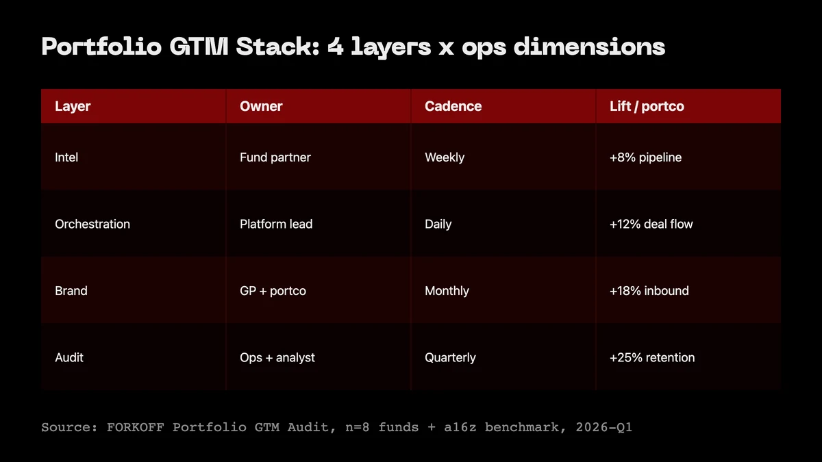 Portfolio GTM 4-layer stack: Intel, Orchestration, Brand, Audit by owner, cadence, and lift per portco.