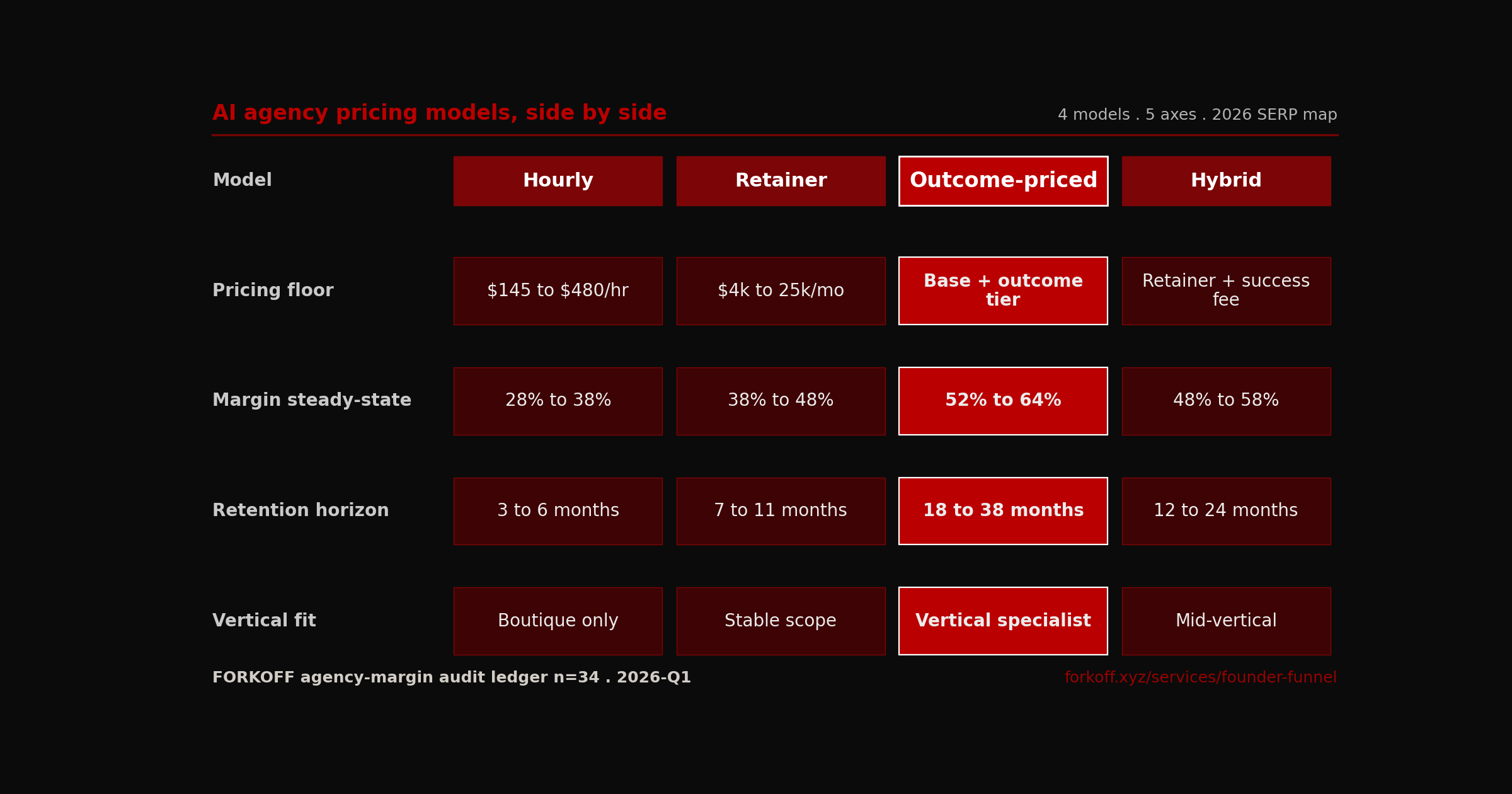 AI agency pricing models compared across pricing floor, margin steady-state, retention horizon, vertical fit. Outcome-priced wins on margin (52-64%) and retention (18-38 months).
