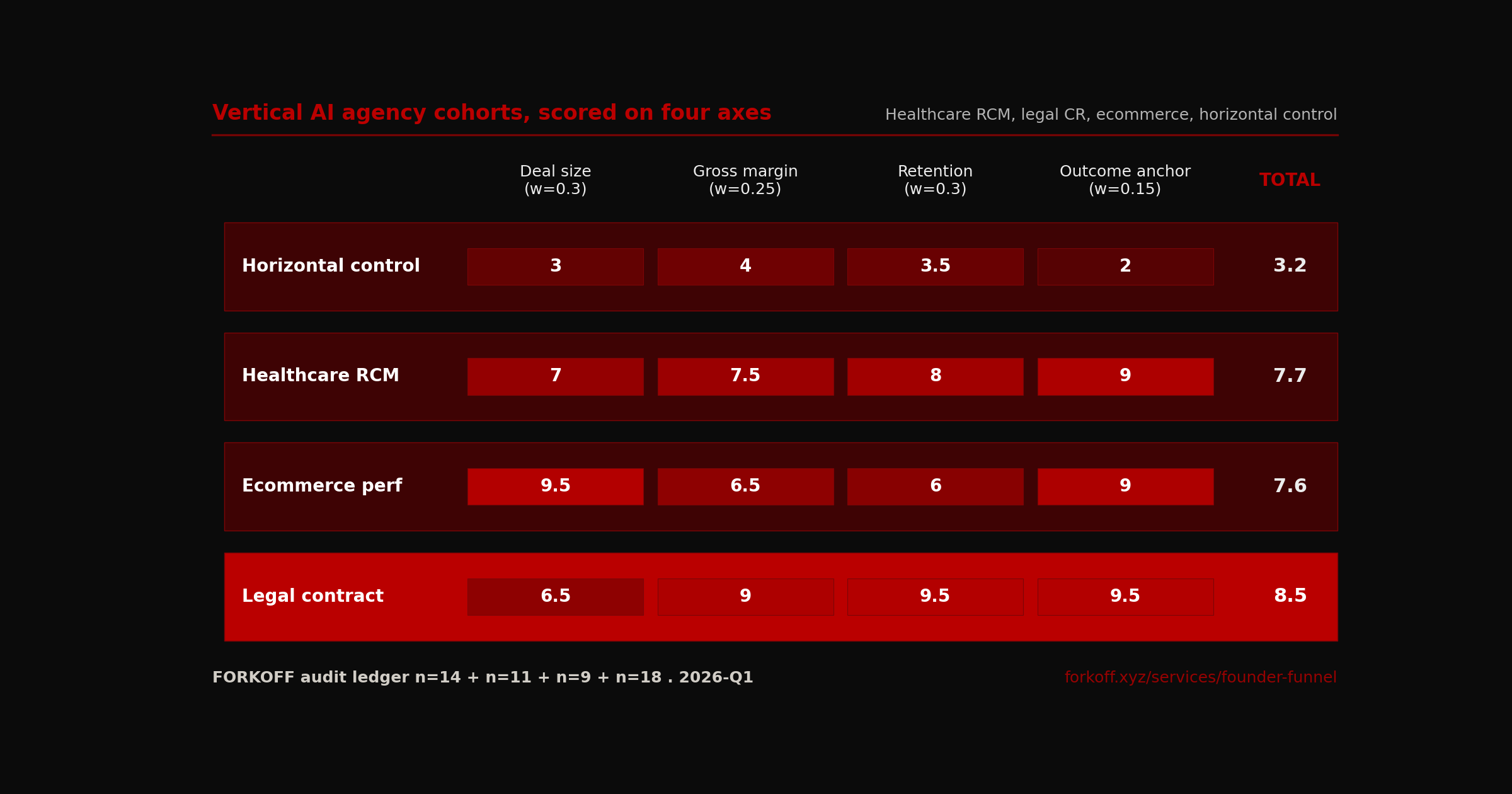 Vertical AI agency scorecard: legal contract review (8.5) beats healthcare RCM (7.7), ecommerce performance (7.6), horizontal control (3.2) on weighted deal size, margin, retention, outcome anchor.
