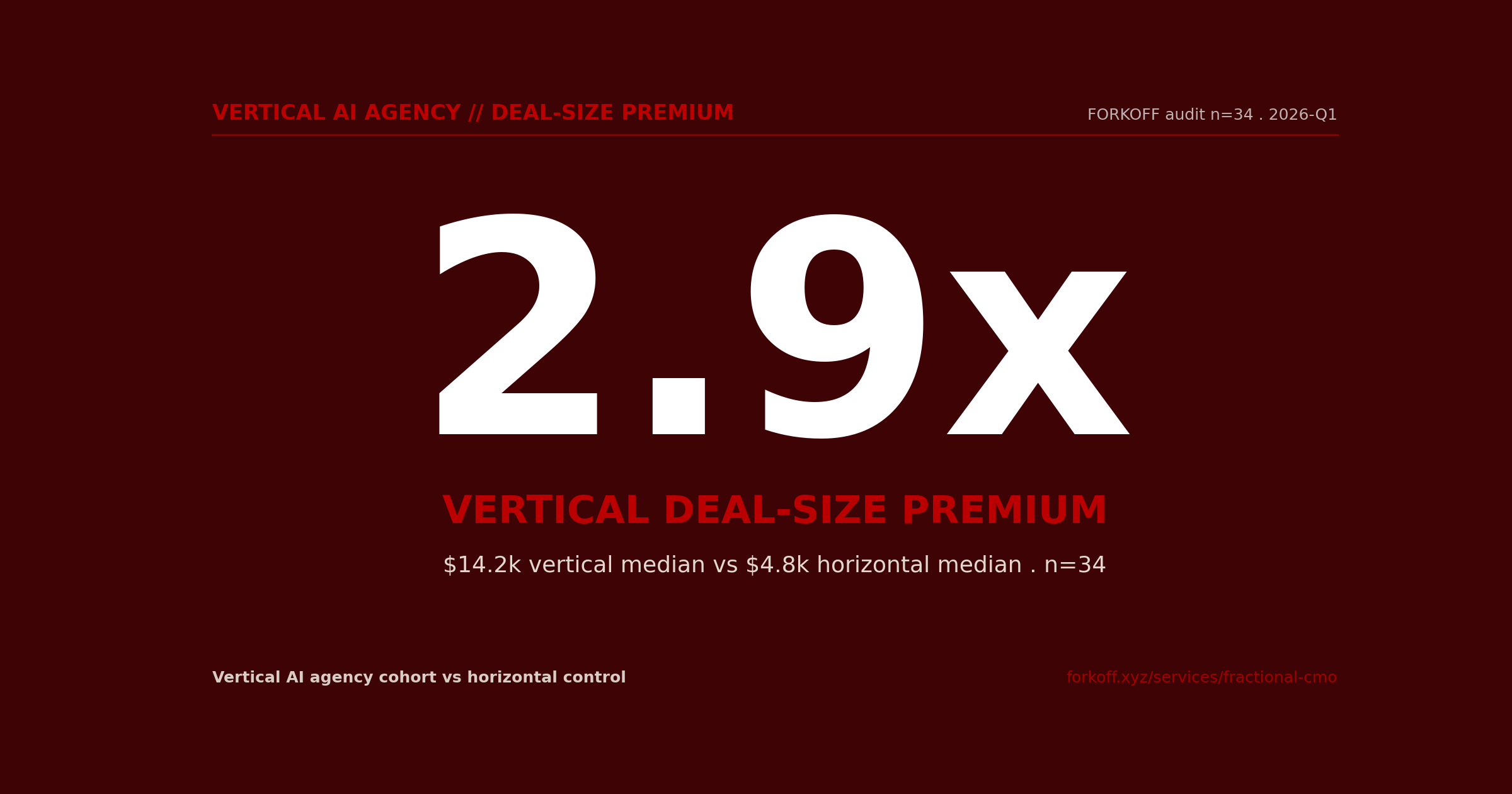 FORKOFF audit n=34: vertical AI agencies command 2.9x deal-size premium over horizontal control, with $14.2k median MRR vs $4.8k.