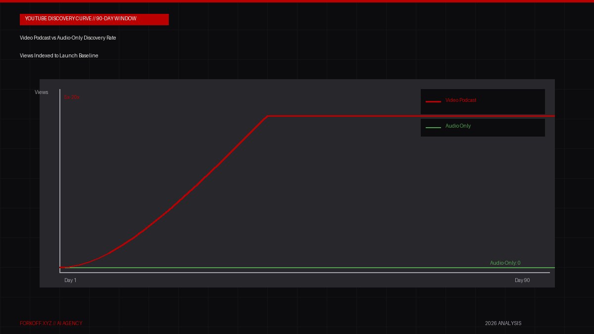 Line chart showing YouTube discovery curve for video podcasts versus zero baseline for audio-only, 90-day window